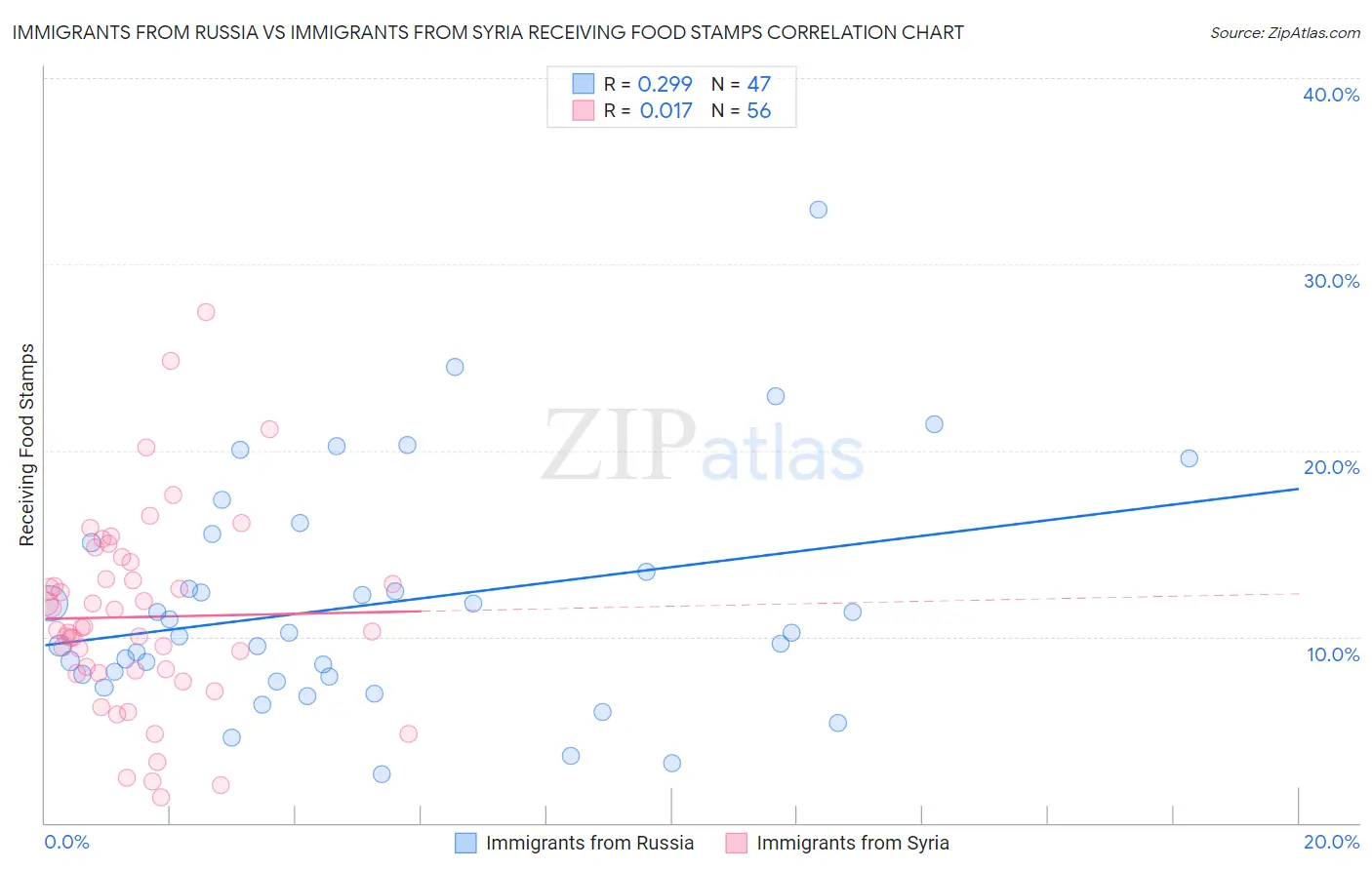 Immigrants from Russia vs Immigrants from Syria Receiving Food Stamps