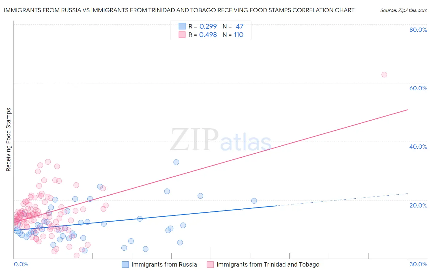 Immigrants from Russia vs Immigrants from Trinidad and Tobago Receiving Food Stamps