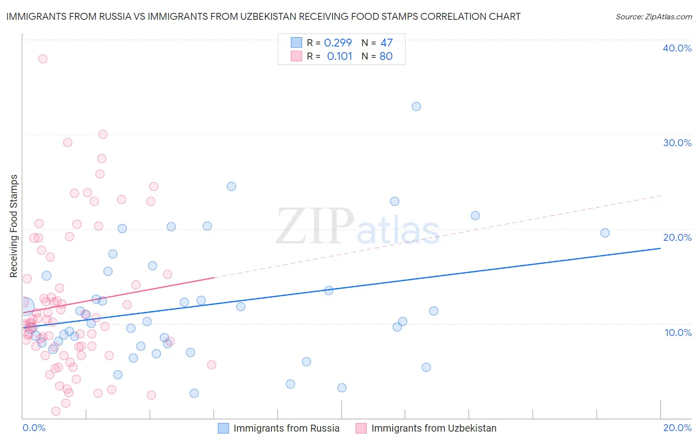 Immigrants from Russia vs Immigrants from Uzbekistan Receiving Food Stamps