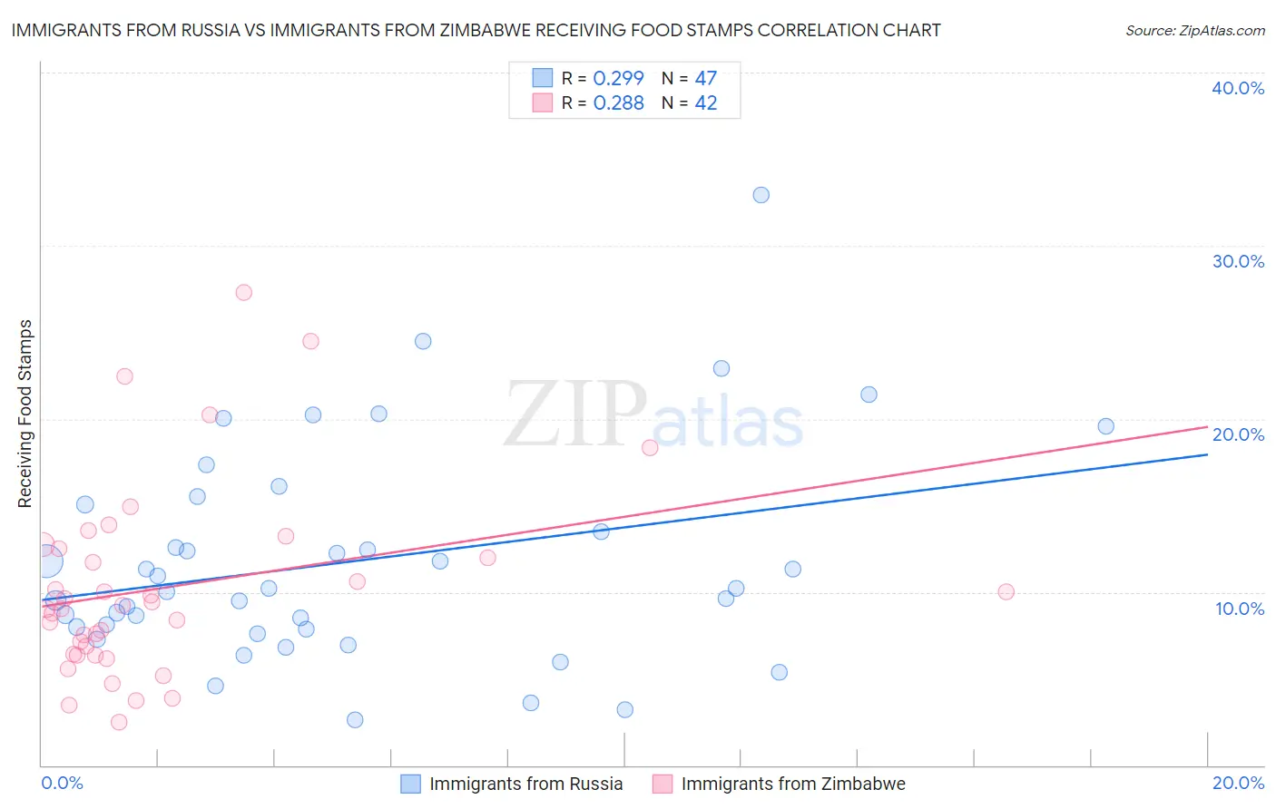 Immigrants from Russia vs Immigrants from Zimbabwe Receiving Food Stamps