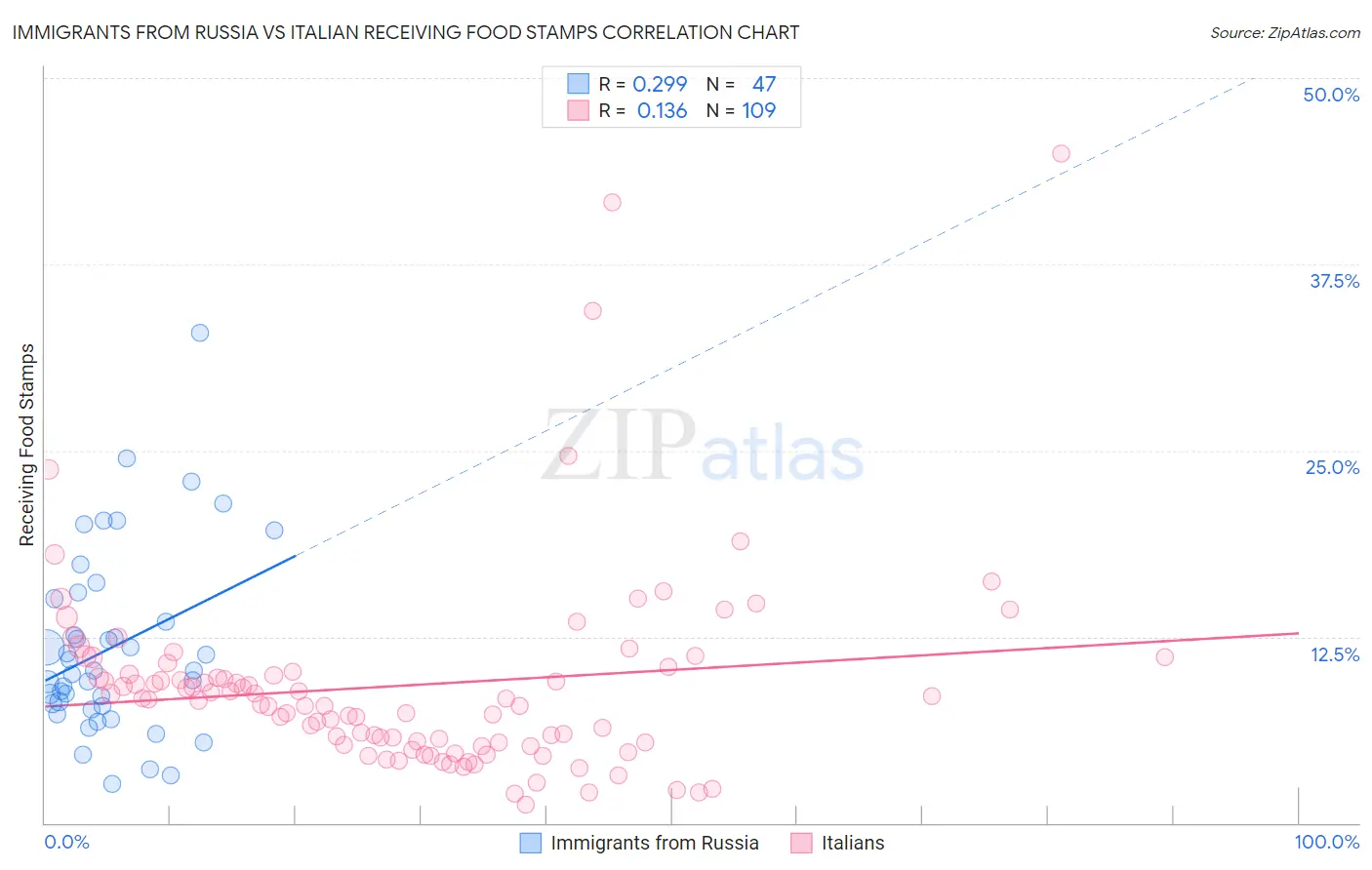 Immigrants from Russia vs Italian Receiving Food Stamps