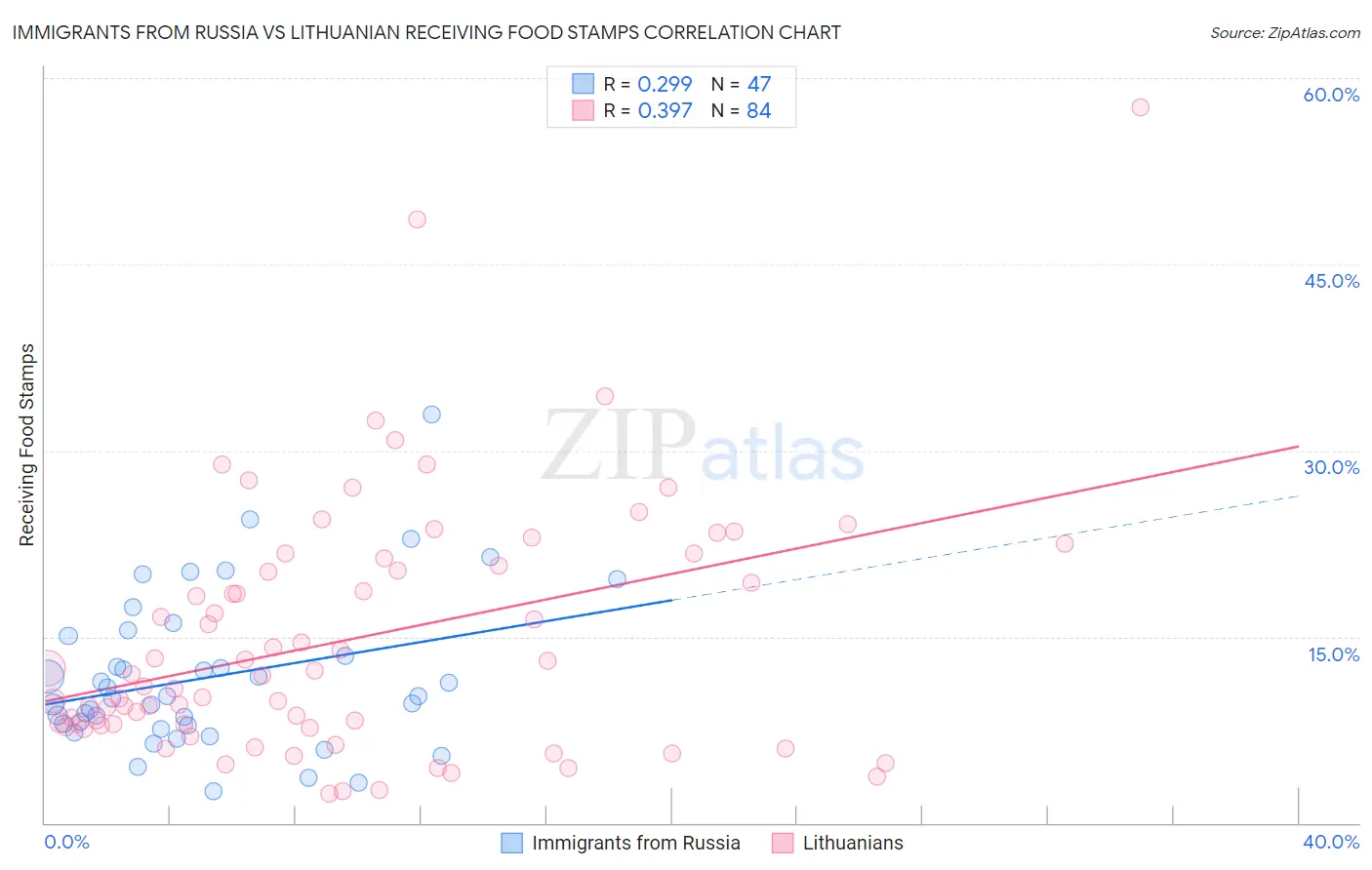 Immigrants from Russia vs Lithuanian Receiving Food Stamps