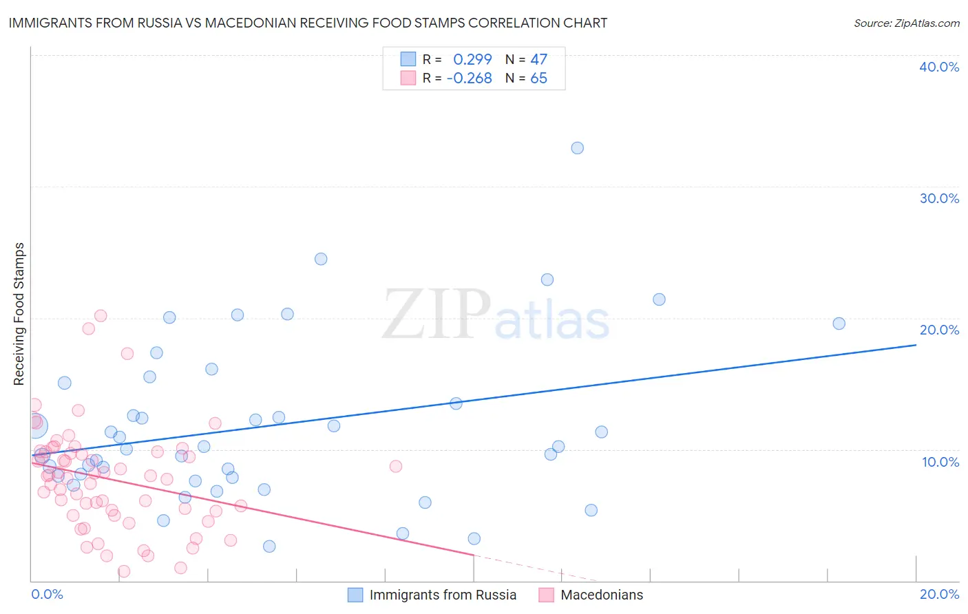 Immigrants from Russia vs Macedonian Receiving Food Stamps