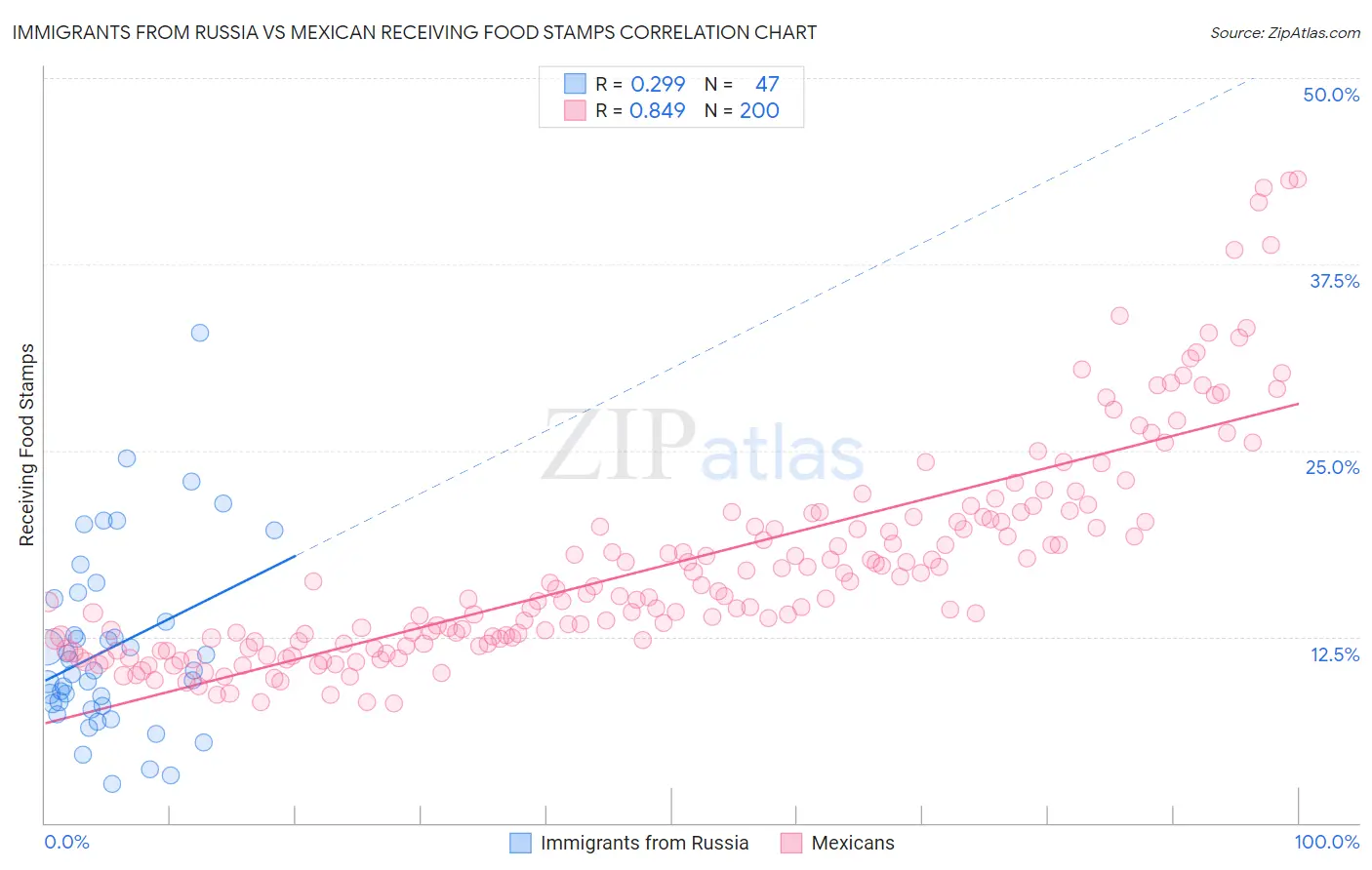 Immigrants from Russia vs Mexican Receiving Food Stamps