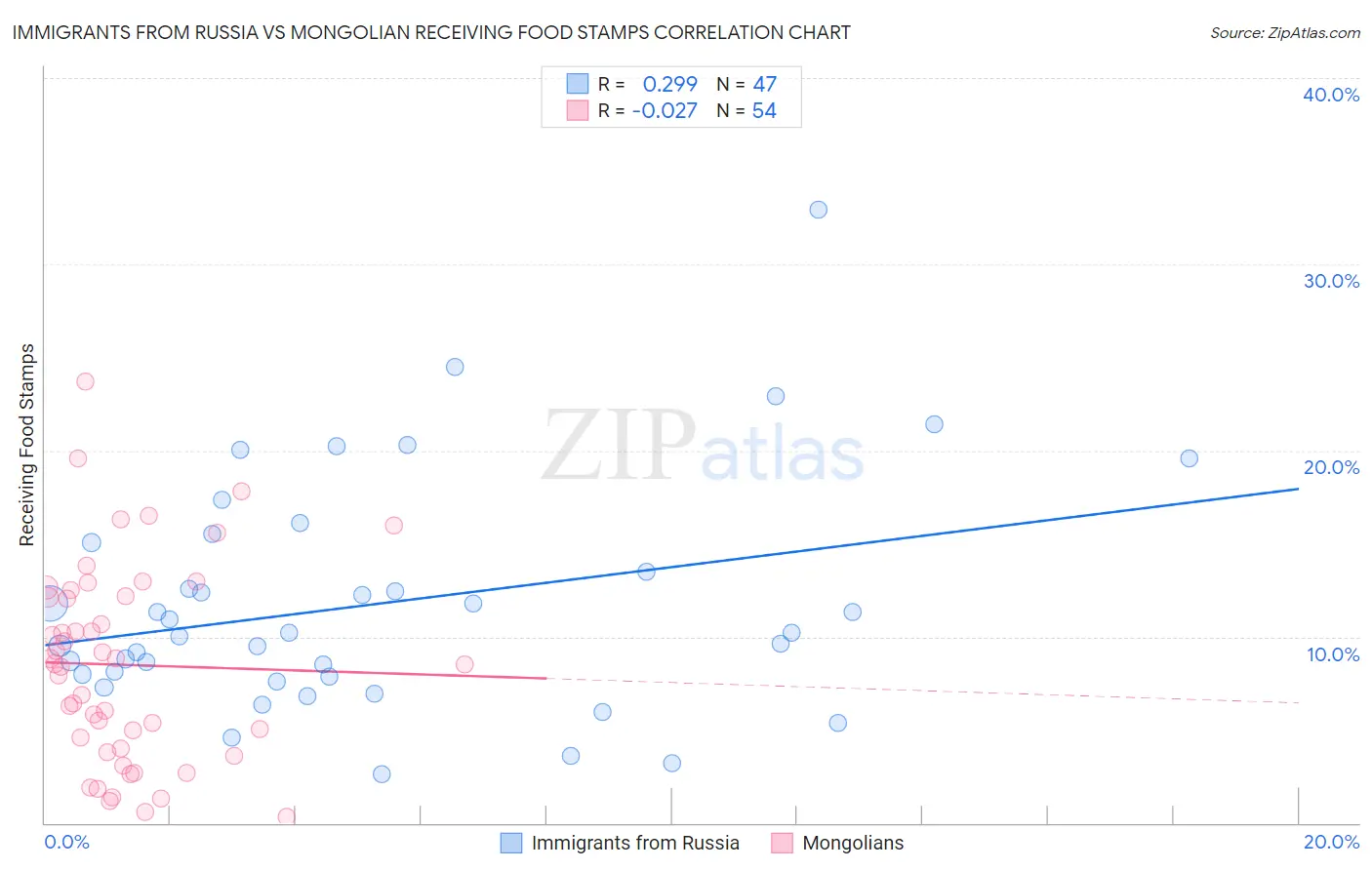 Immigrants from Russia vs Mongolian Receiving Food Stamps
