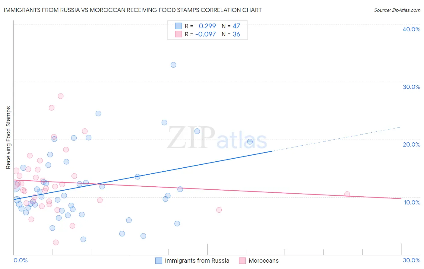 Immigrants from Russia vs Moroccan Receiving Food Stamps