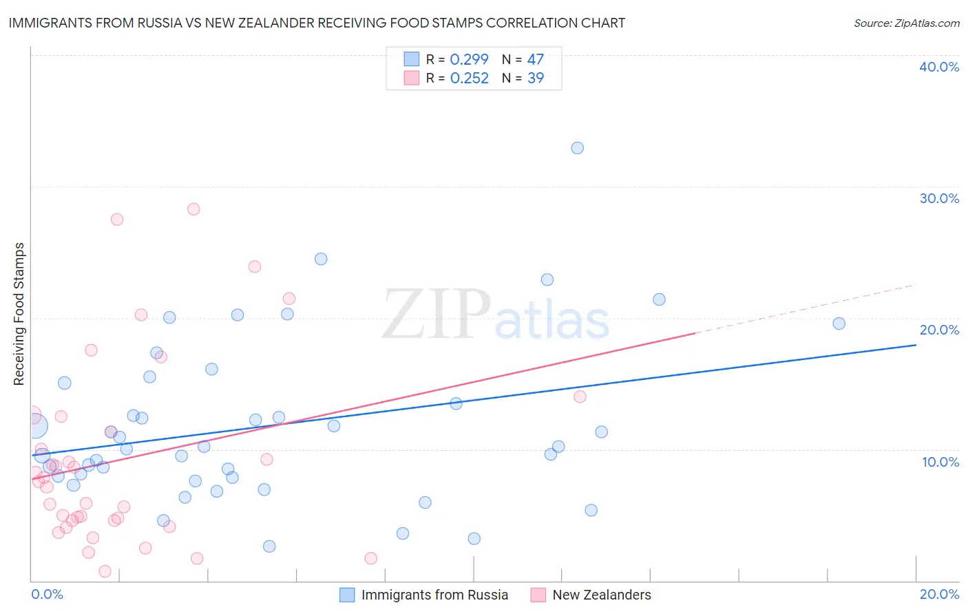 Immigrants from Russia vs New Zealander Receiving Food Stamps
