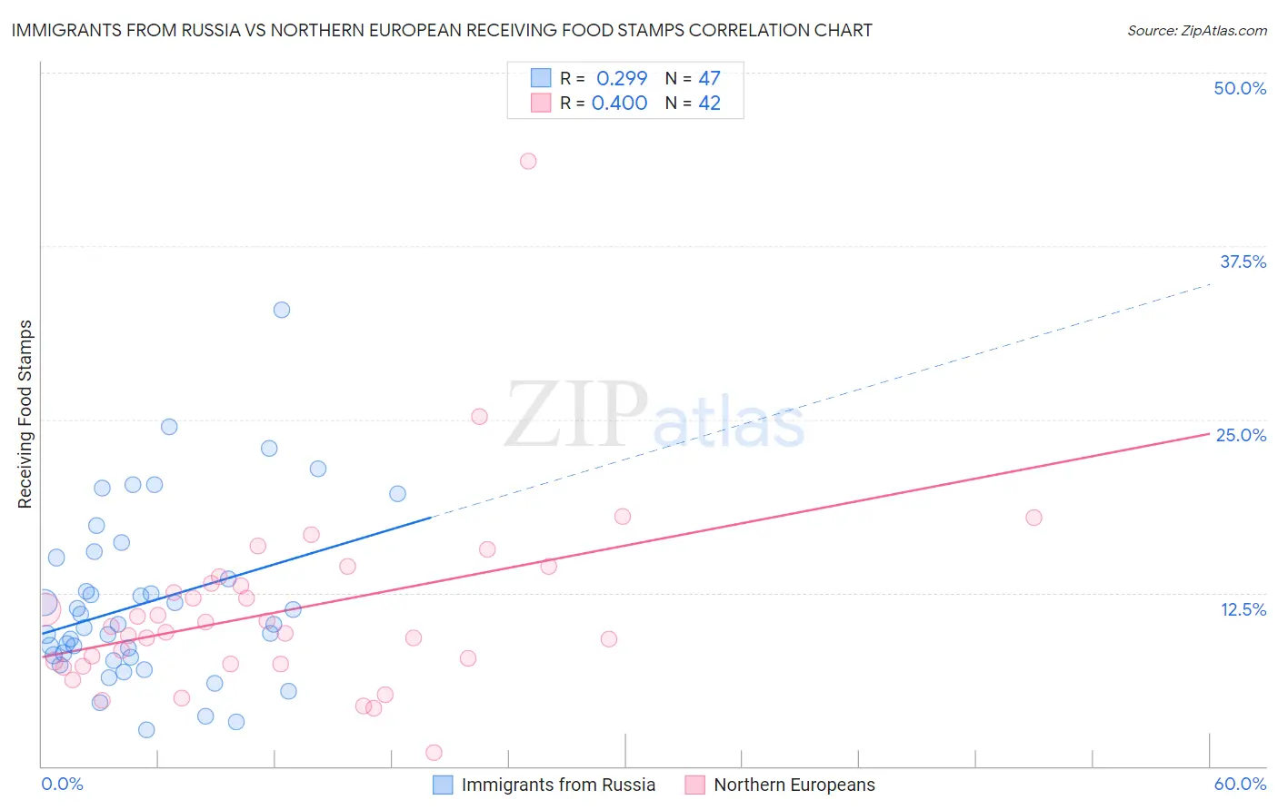 Immigrants from Russia vs Northern European Receiving Food Stamps
