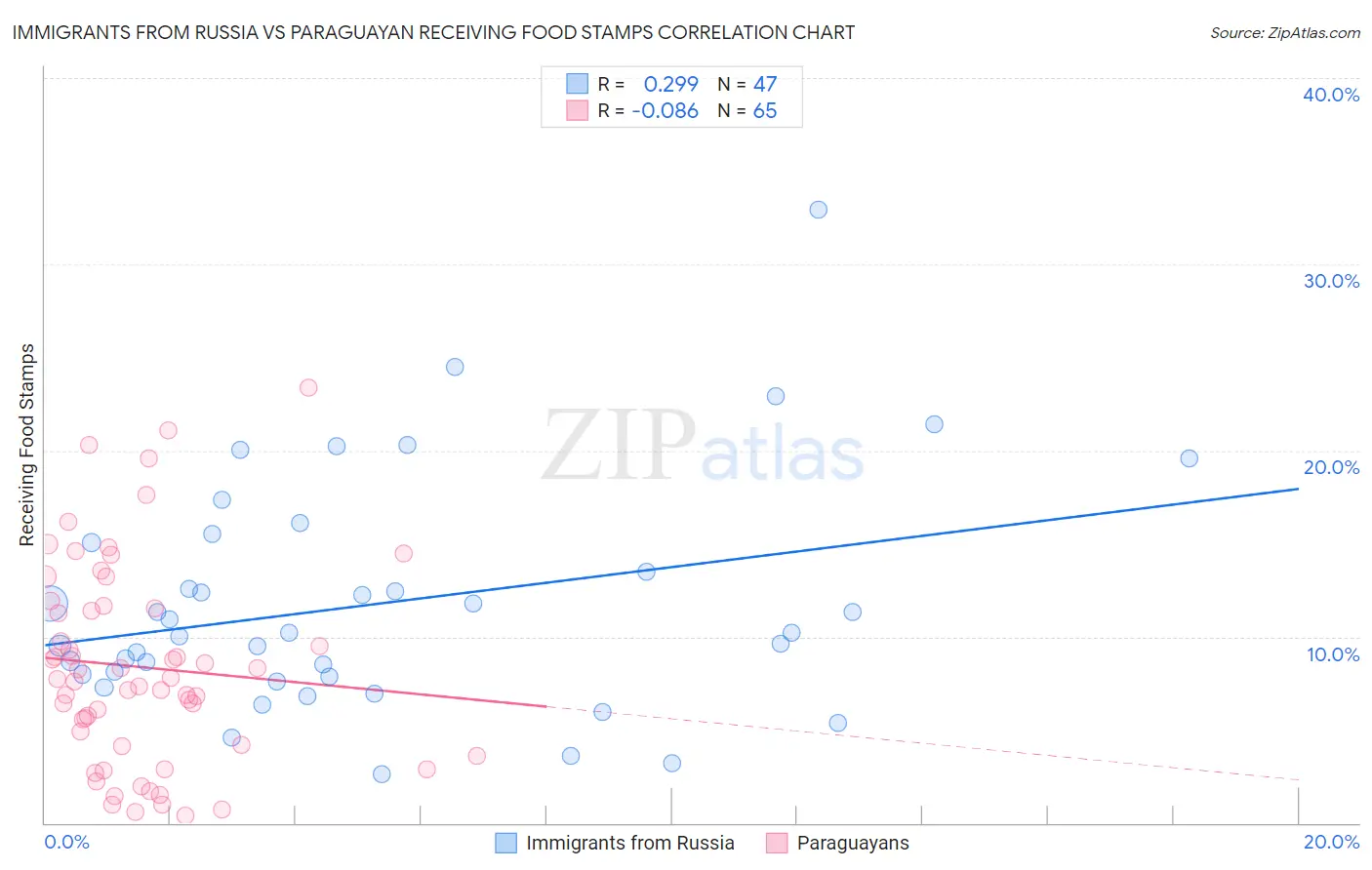 Immigrants from Russia vs Paraguayan Receiving Food Stamps