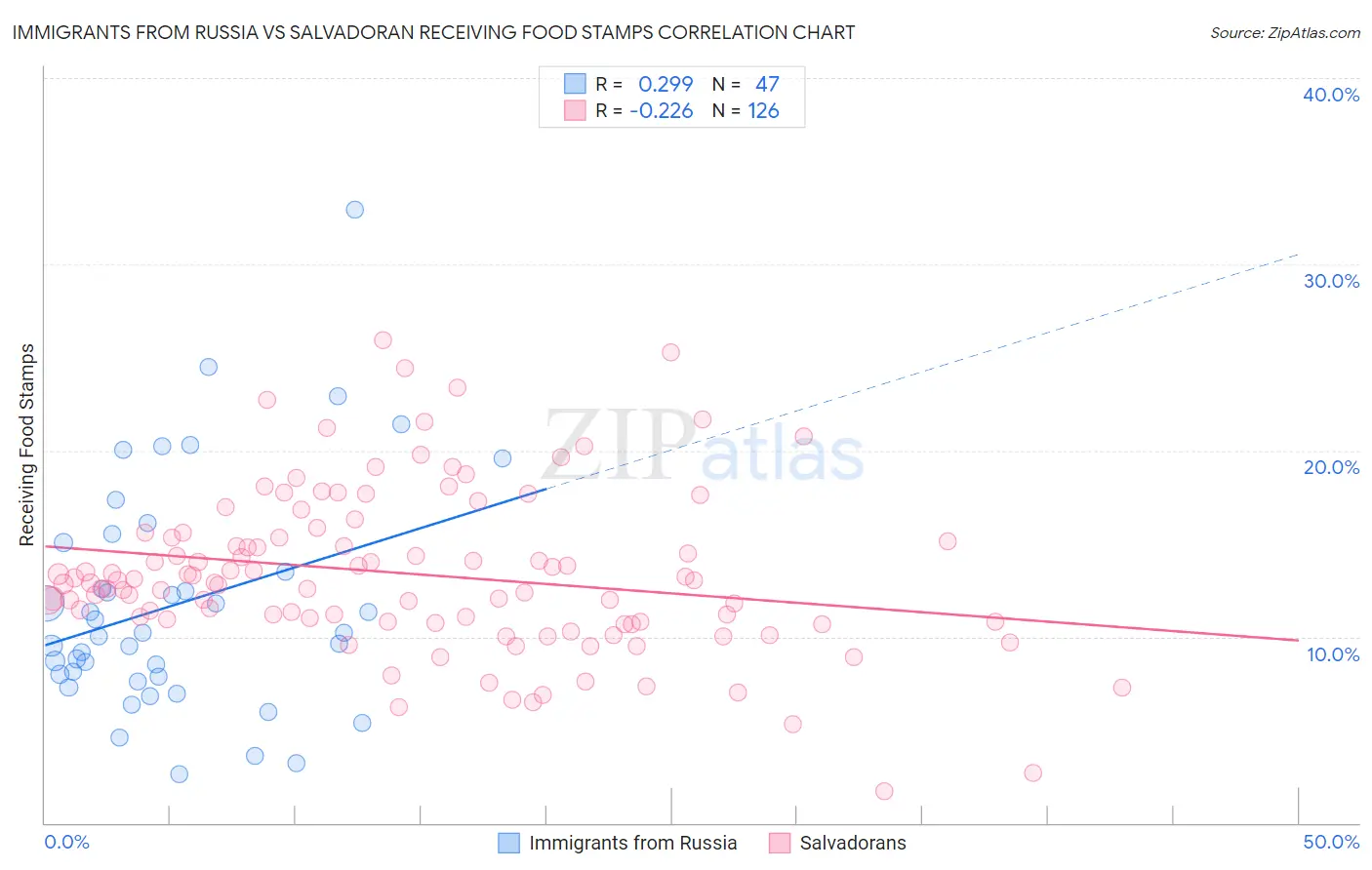 Immigrants from Russia vs Salvadoran Receiving Food Stamps