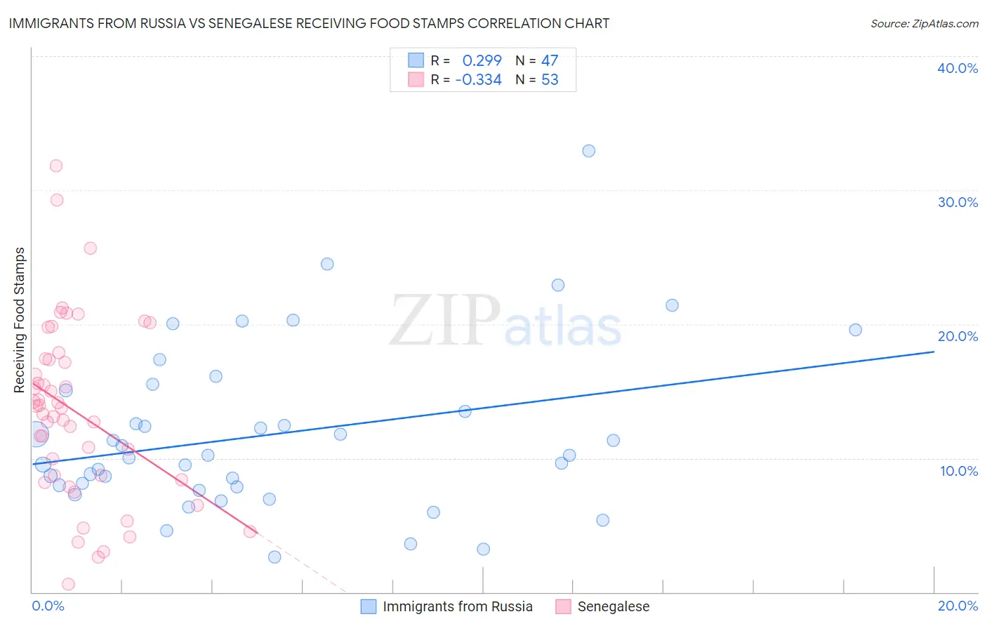Immigrants from Russia vs Senegalese Receiving Food Stamps