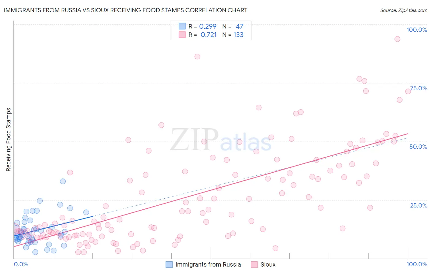 Immigrants from Russia vs Sioux Receiving Food Stamps