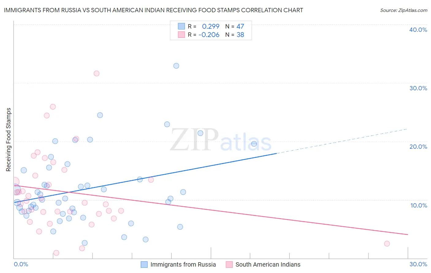 Immigrants from Russia vs South American Indian Receiving Food Stamps