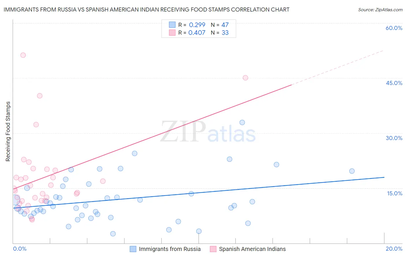 Immigrants from Russia vs Spanish American Indian Receiving Food Stamps