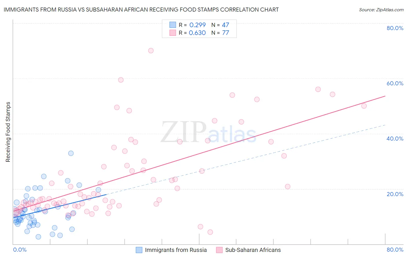 Immigrants from Russia vs Subsaharan African Receiving Food Stamps