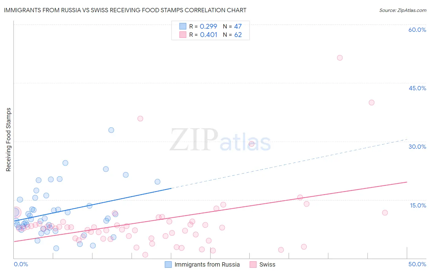 Immigrants from Russia vs Swiss Receiving Food Stamps