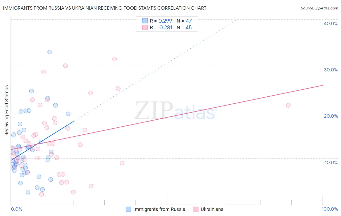 Immigrants from Russia vs Ukrainian Receiving Food Stamps