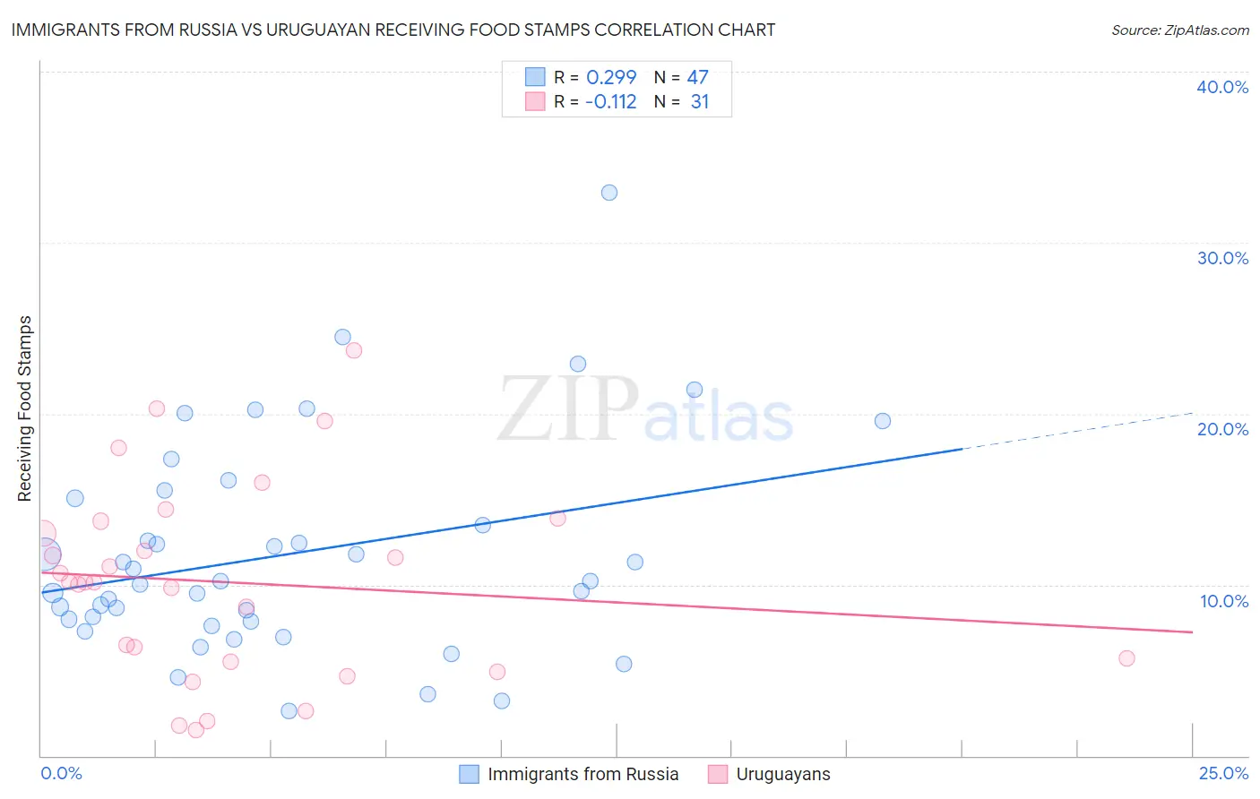 Immigrants from Russia vs Uruguayan Receiving Food Stamps