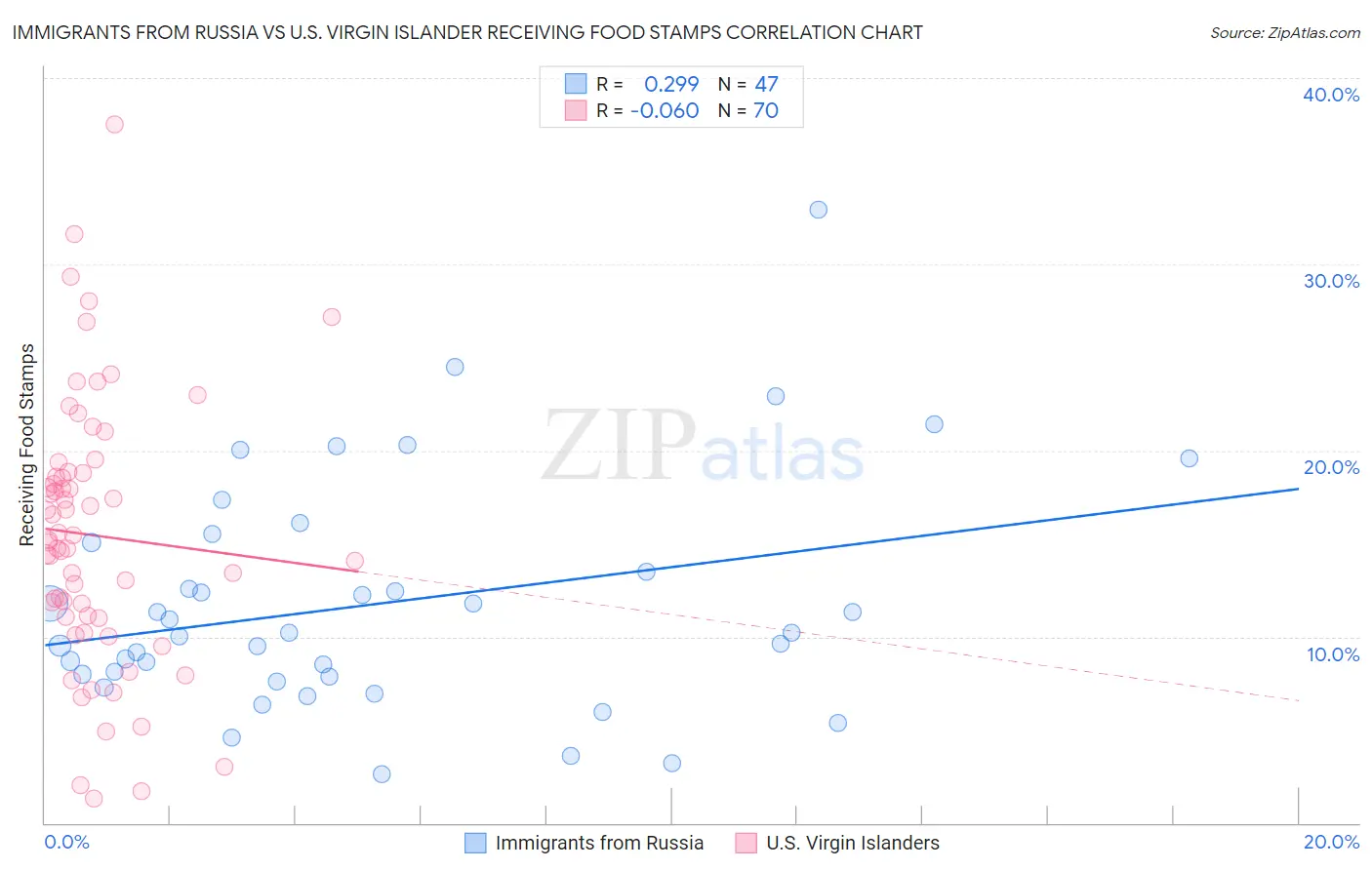 Immigrants from Russia vs U.S. Virgin Islander Receiving Food Stamps