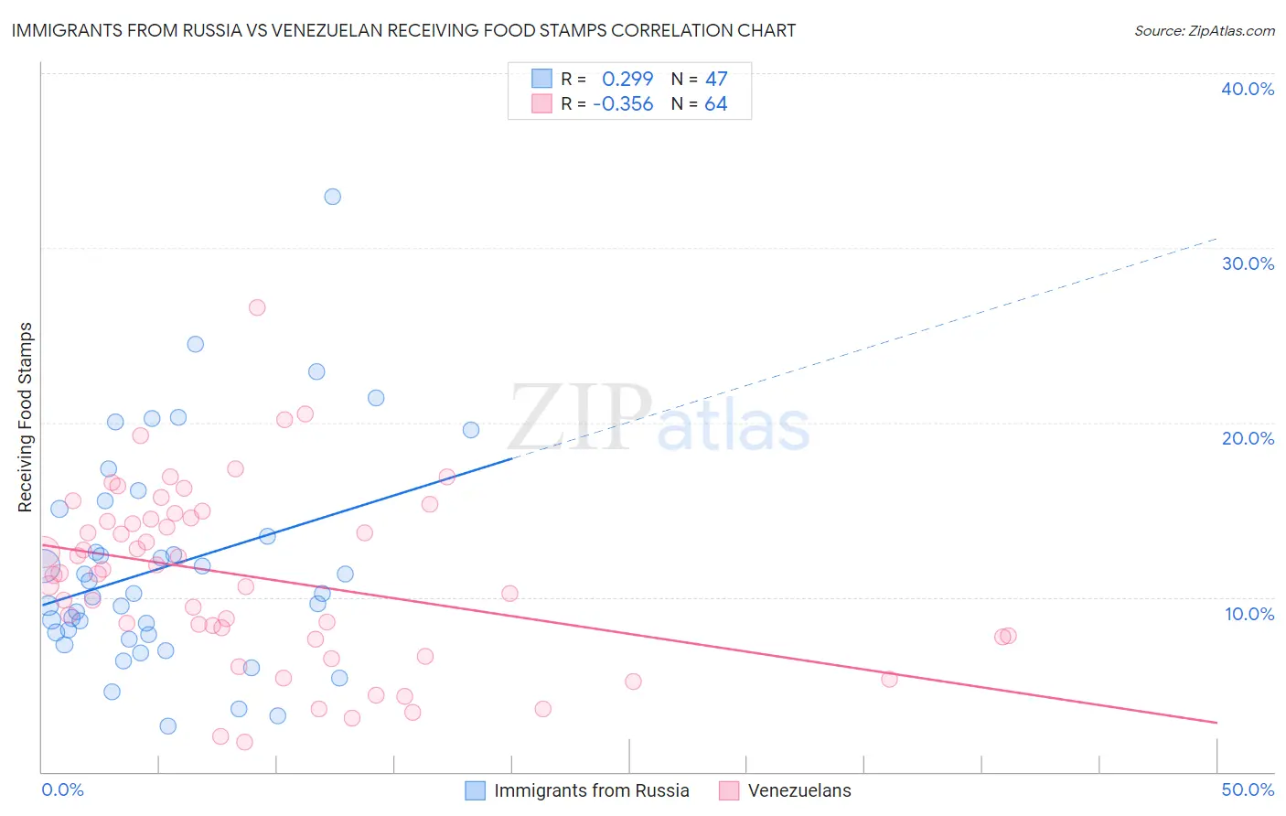 Immigrants from Russia vs Venezuelan Receiving Food Stamps