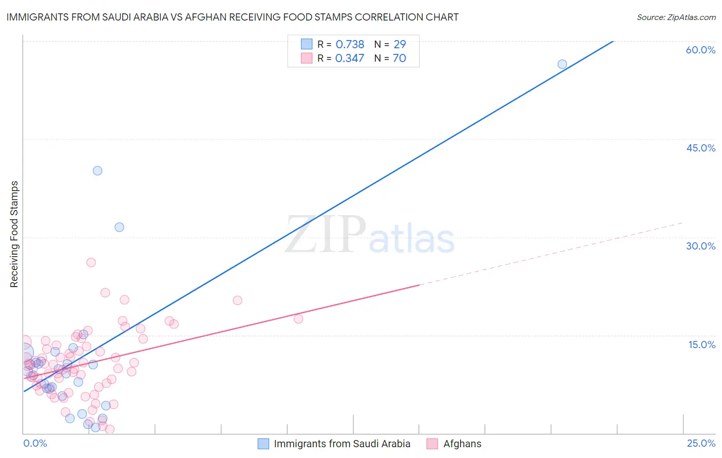 Immigrants from Saudi Arabia vs Afghan Receiving Food Stamps