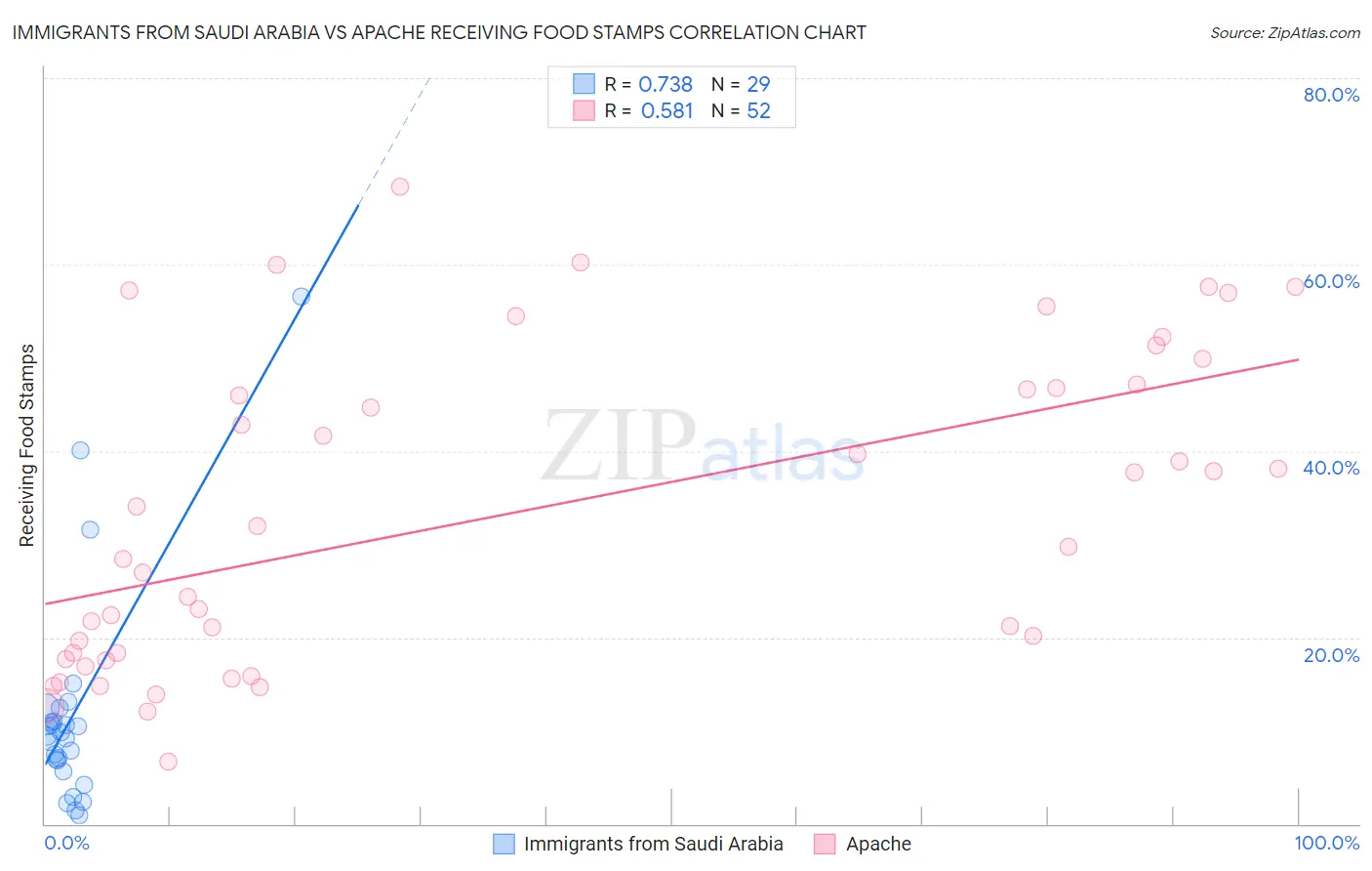 Immigrants from Saudi Arabia vs Apache Receiving Food Stamps