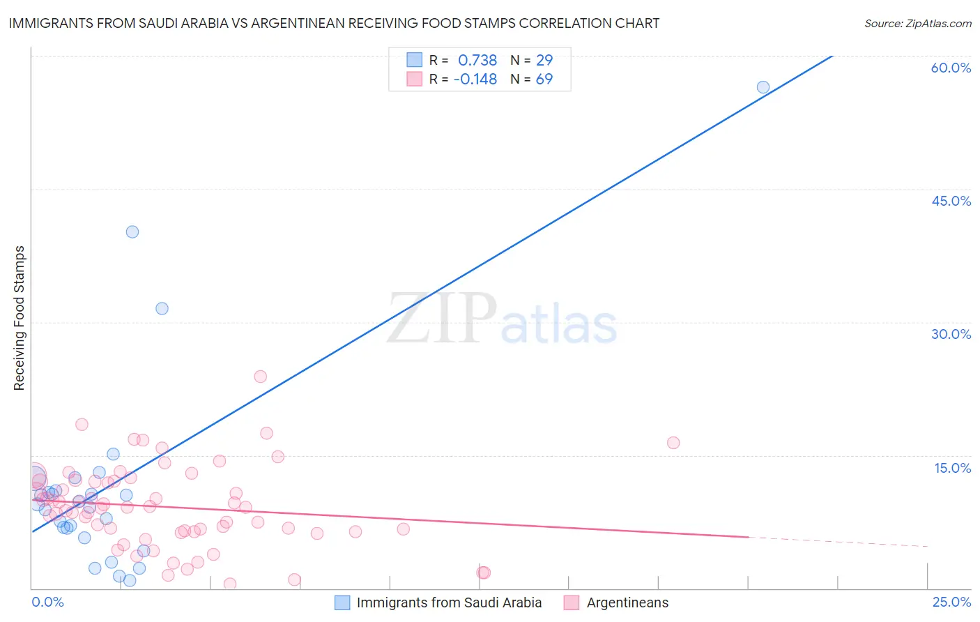 Immigrants from Saudi Arabia vs Argentinean Receiving Food Stamps
