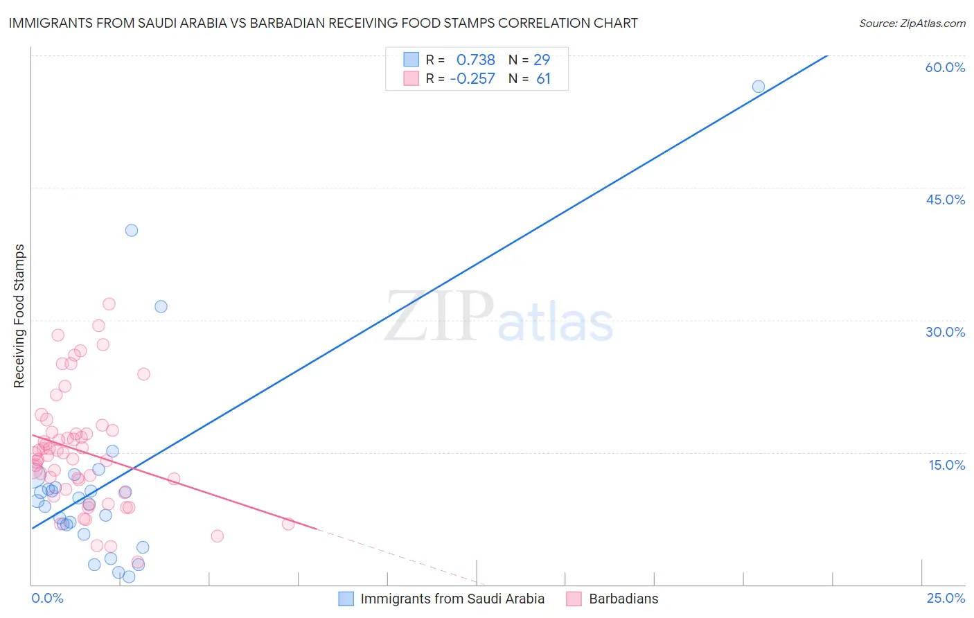 Immigrants from Saudi Arabia vs Barbadian Receiving Food Stamps