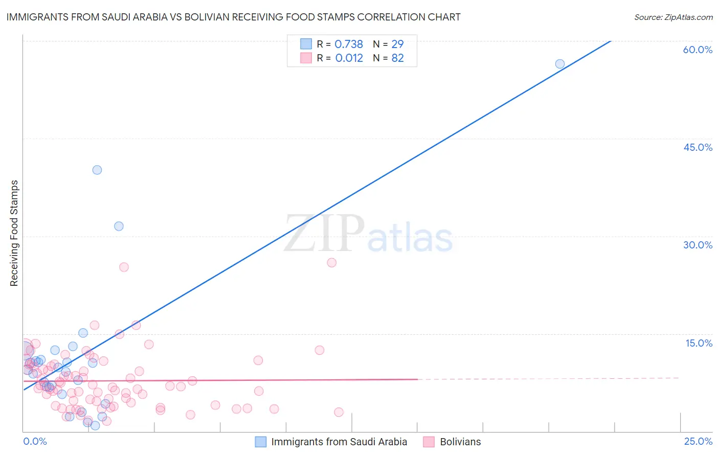 Immigrants from Saudi Arabia vs Bolivian Receiving Food Stamps