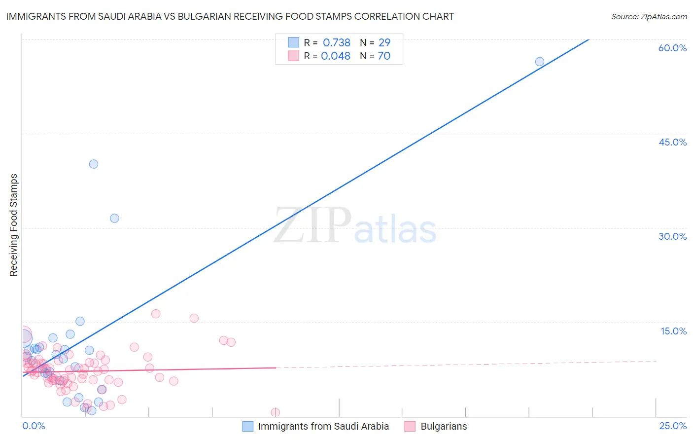Immigrants from Saudi Arabia vs Bulgarian Receiving Food Stamps