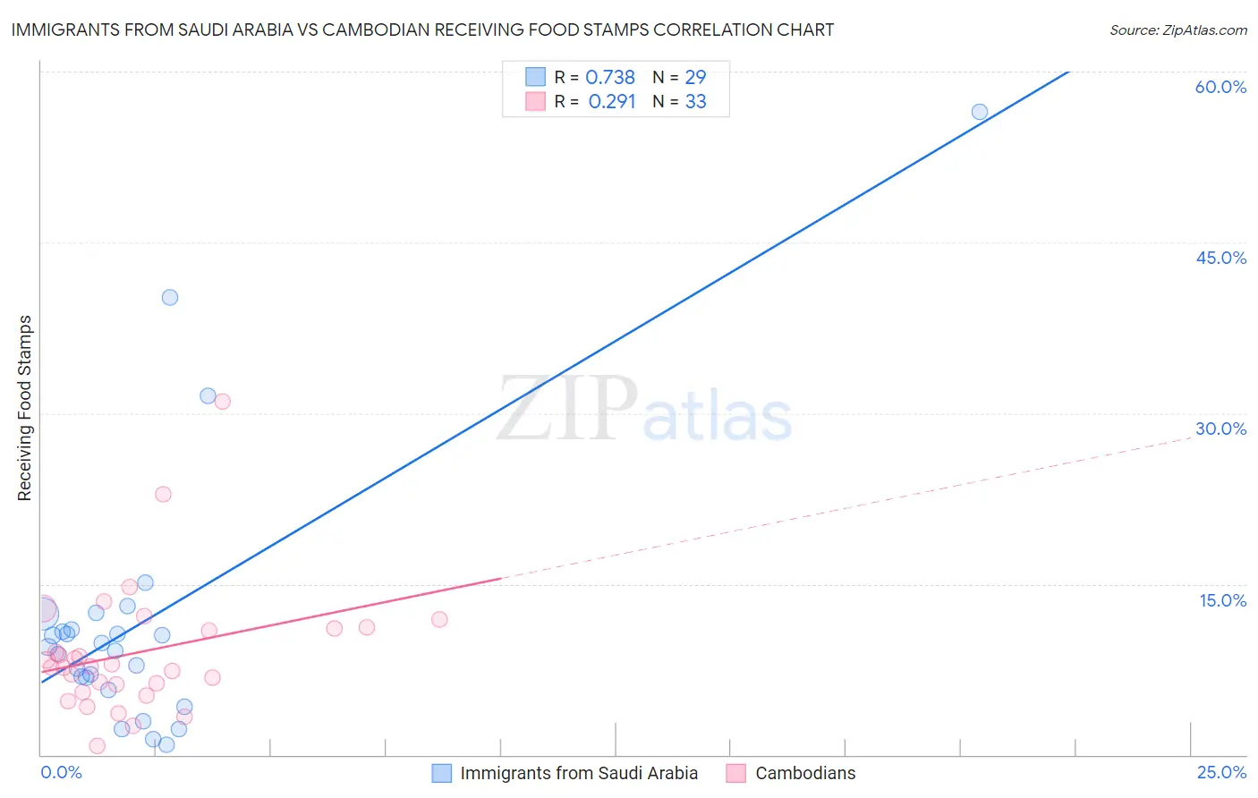 Immigrants from Saudi Arabia vs Cambodian Receiving Food Stamps