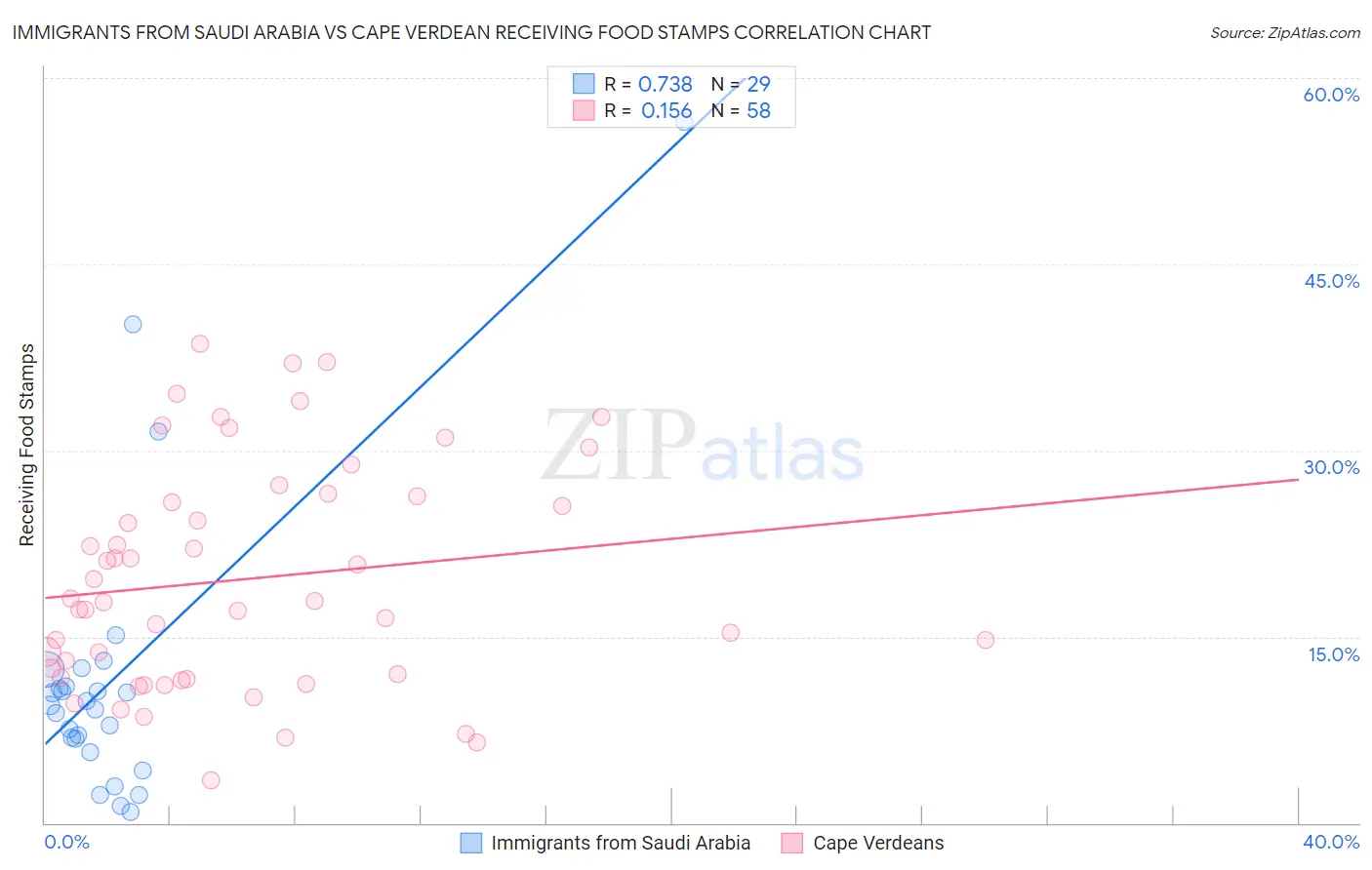 Immigrants from Saudi Arabia vs Cape Verdean Receiving Food Stamps