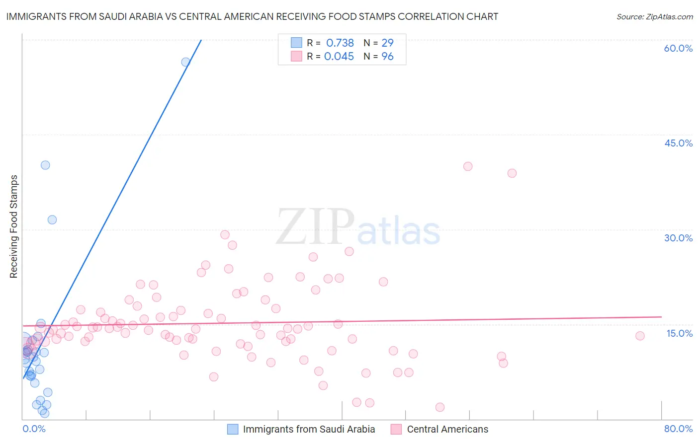 Immigrants from Saudi Arabia vs Central American Receiving Food Stamps
