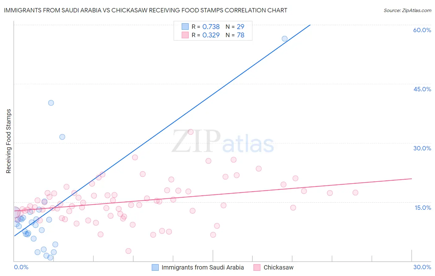 Immigrants from Saudi Arabia vs Chickasaw Receiving Food Stamps