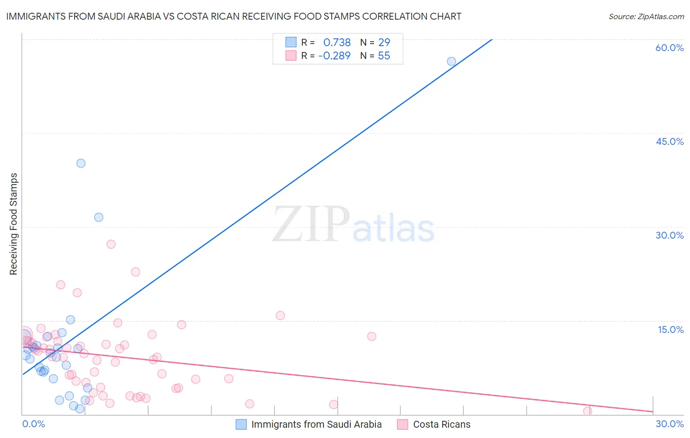 Immigrants from Saudi Arabia vs Costa Rican Receiving Food Stamps