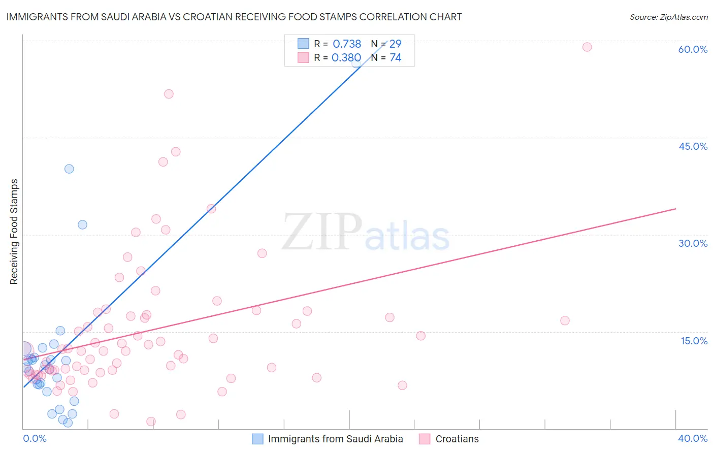 Immigrants from Saudi Arabia vs Croatian Receiving Food Stamps