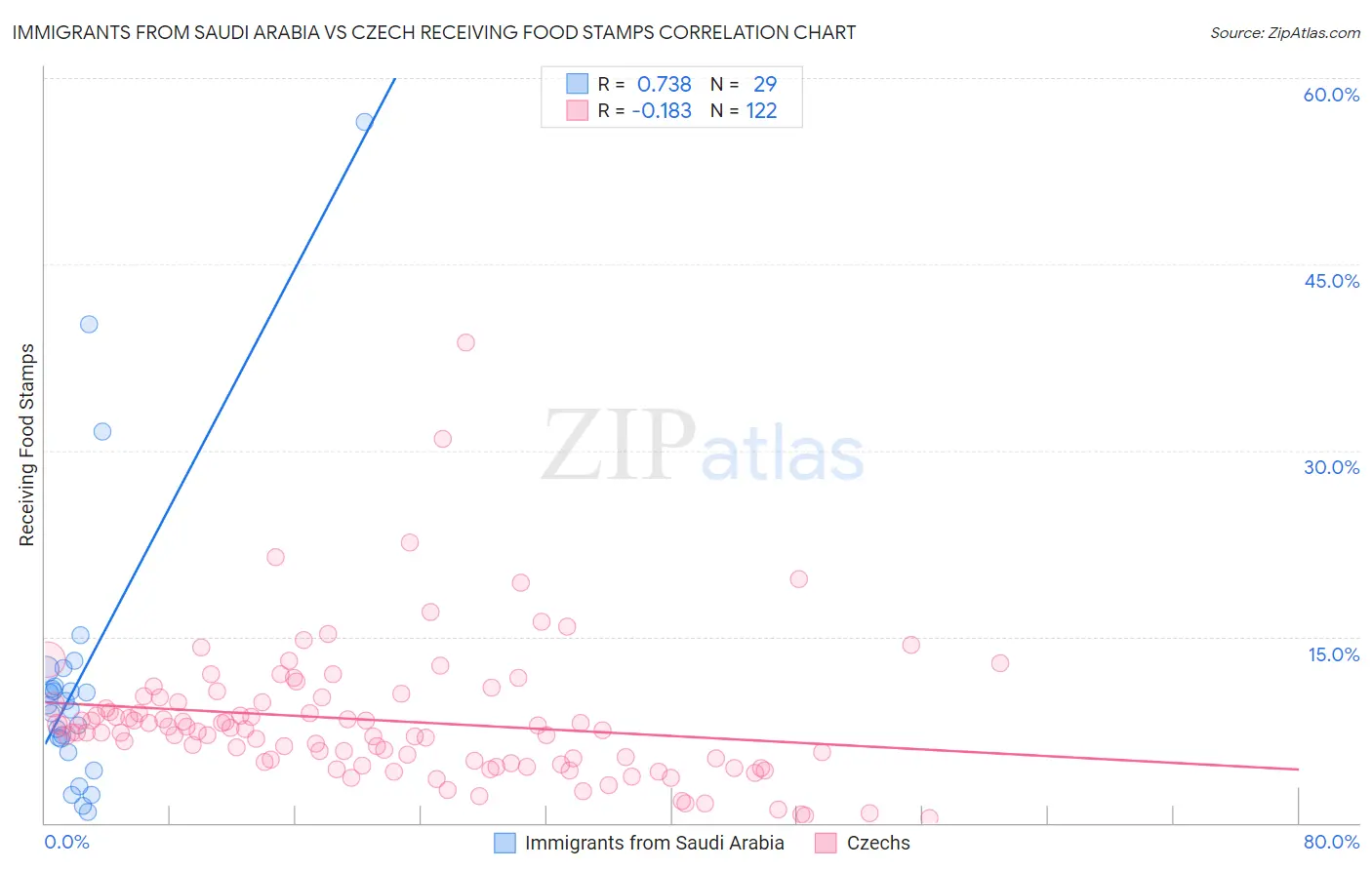 Immigrants from Saudi Arabia vs Czech Receiving Food Stamps