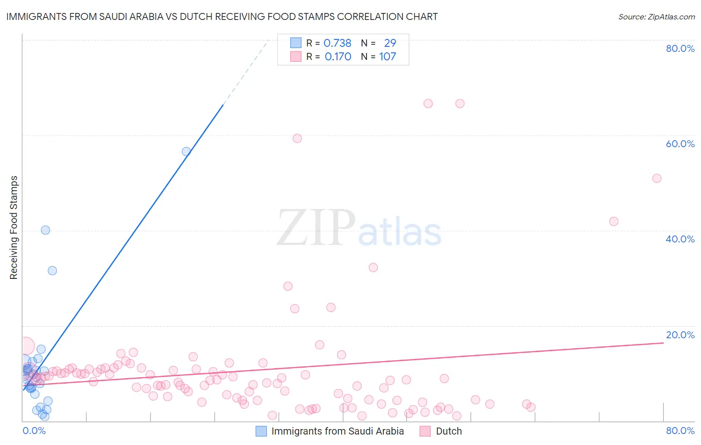 Immigrants from Saudi Arabia vs Dutch Receiving Food Stamps