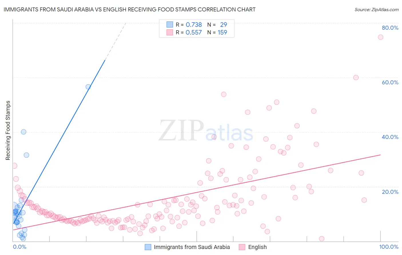 Immigrants from Saudi Arabia vs English Receiving Food Stamps