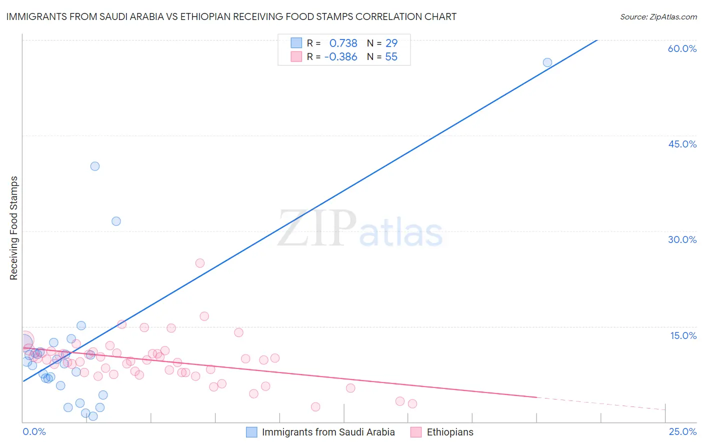 Immigrants from Saudi Arabia vs Ethiopian Receiving Food Stamps