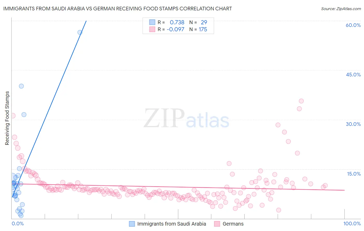 Immigrants from Saudi Arabia vs German Receiving Food Stamps