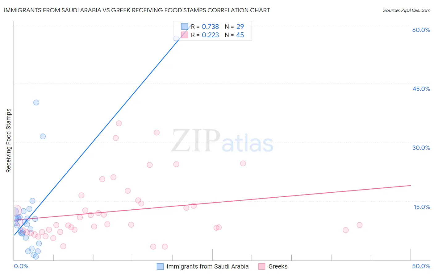 Immigrants from Saudi Arabia vs Greek Receiving Food Stamps