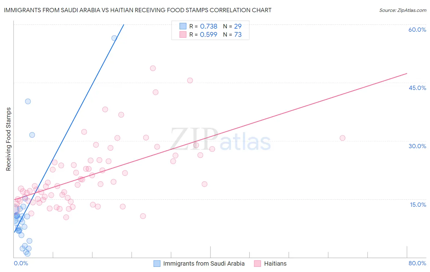 Immigrants from Saudi Arabia vs Haitian Receiving Food Stamps