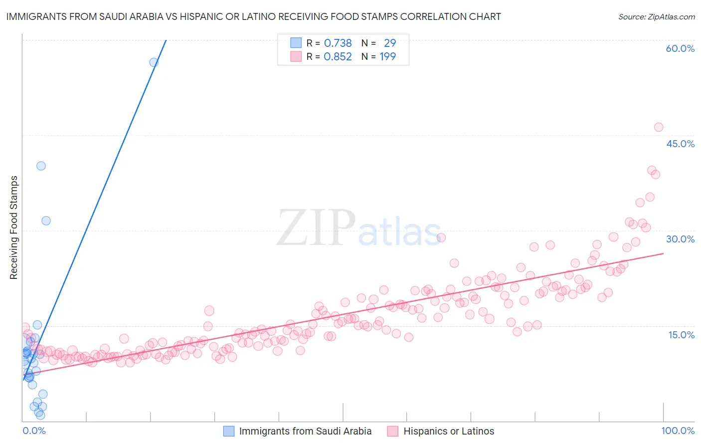 Immigrants from Saudi Arabia vs Hispanic or Latino Receiving Food Stamps