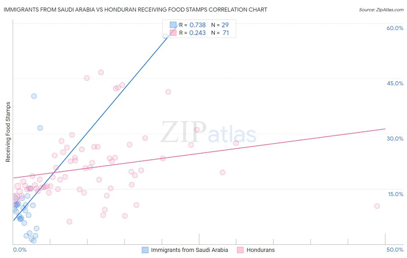 Immigrants from Saudi Arabia vs Honduran Receiving Food Stamps