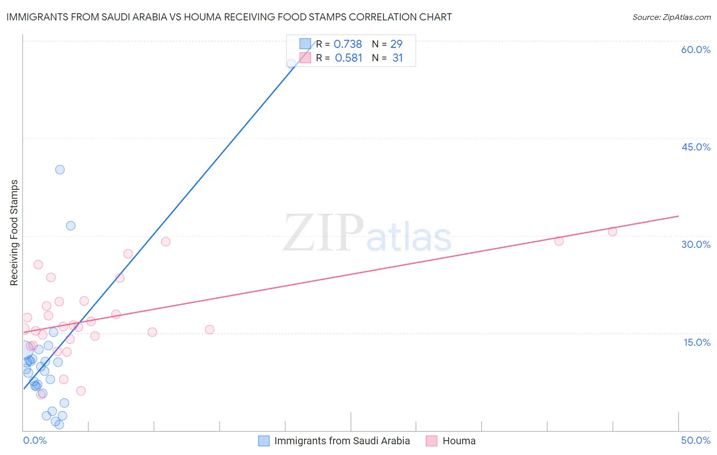 Immigrants from Saudi Arabia vs Houma Receiving Food Stamps