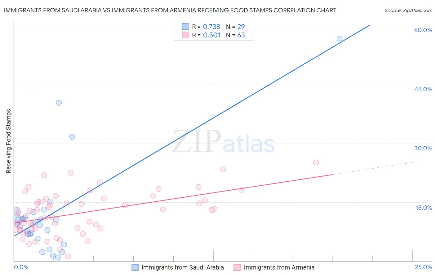 Immigrants from Saudi Arabia vs Immigrants from Armenia Receiving Food Stamps