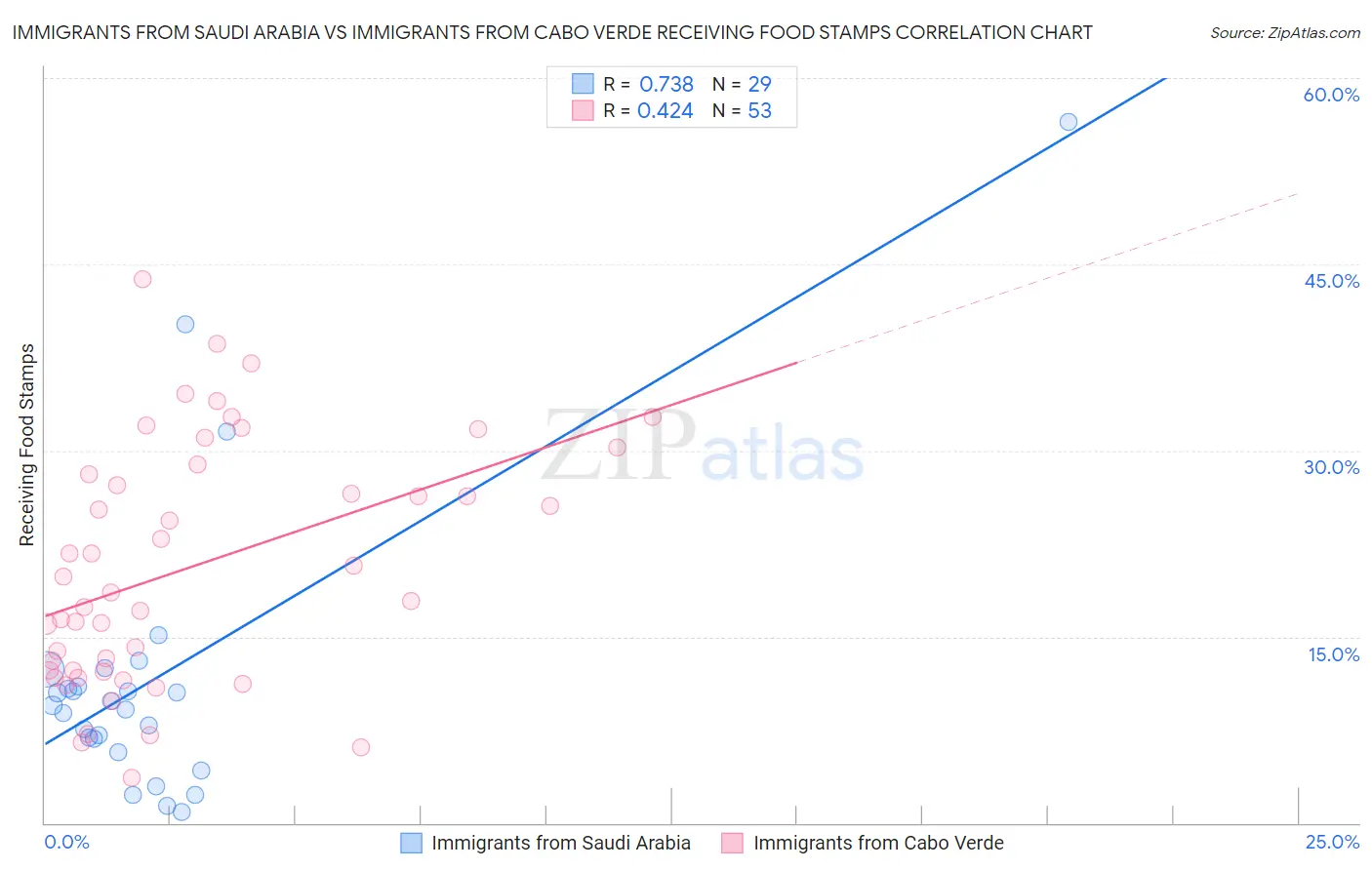 Immigrants from Saudi Arabia vs Immigrants from Cabo Verde Receiving Food Stamps