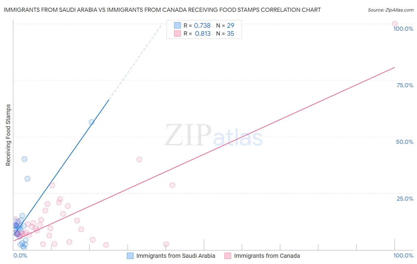 Immigrants from Saudi Arabia vs Immigrants from Canada Receiving Food Stamps