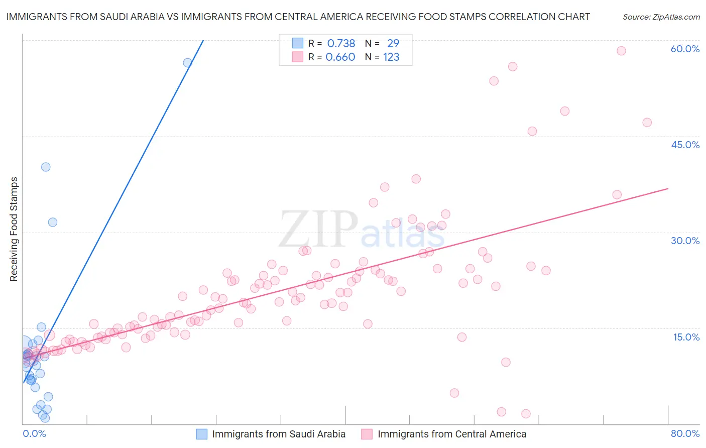 Immigrants from Saudi Arabia vs Immigrants from Central America Receiving Food Stamps